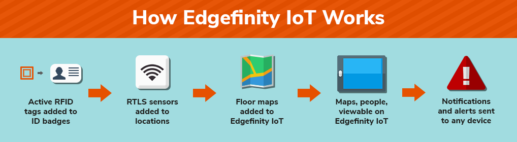 How Edgefinity IoT tracks visitors and contractors in your facility.