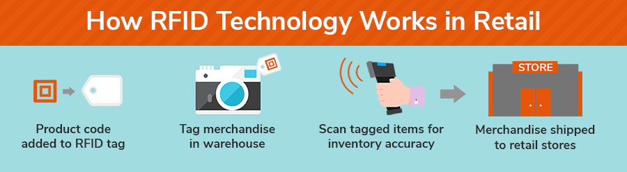 How RFID technology works in retail