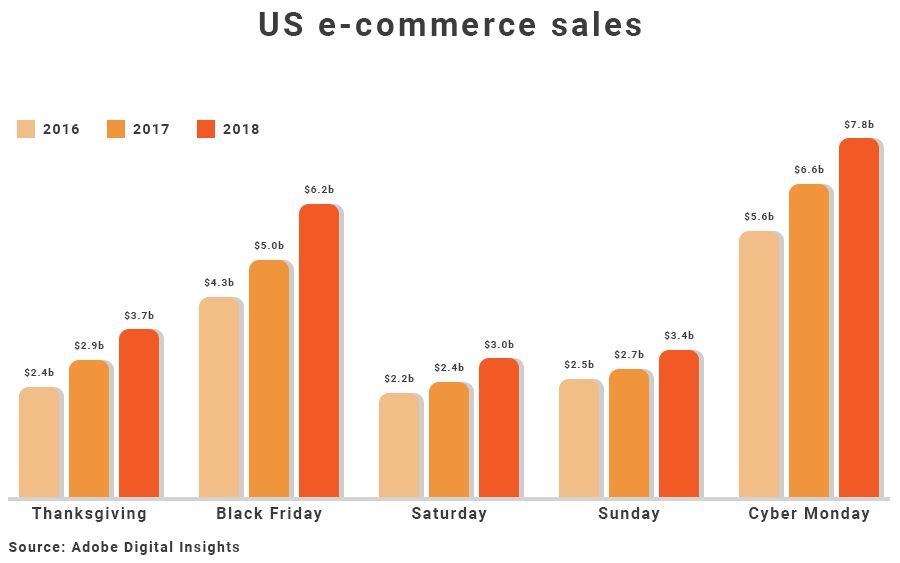 Black Friday 2018 weekend sales results