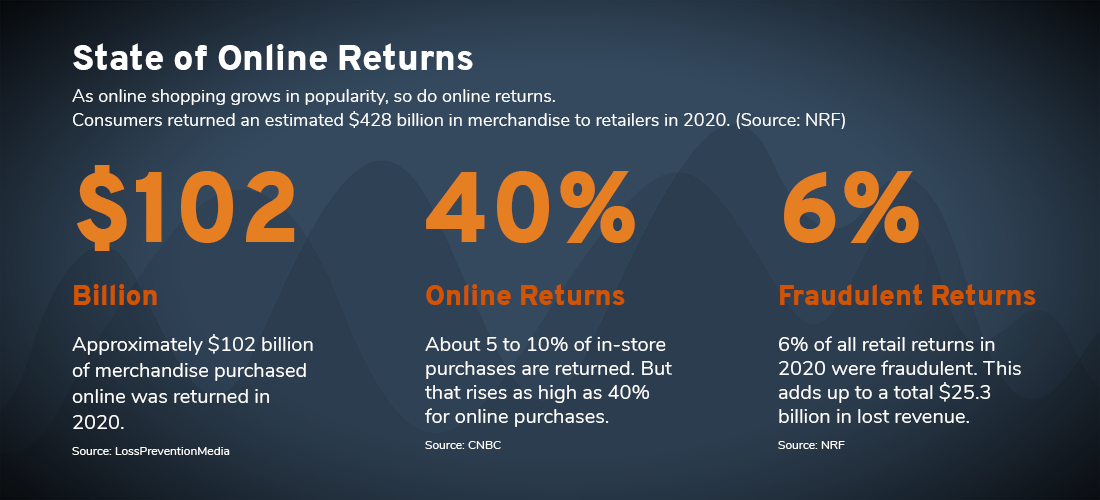 Online Returns Stats for 2020