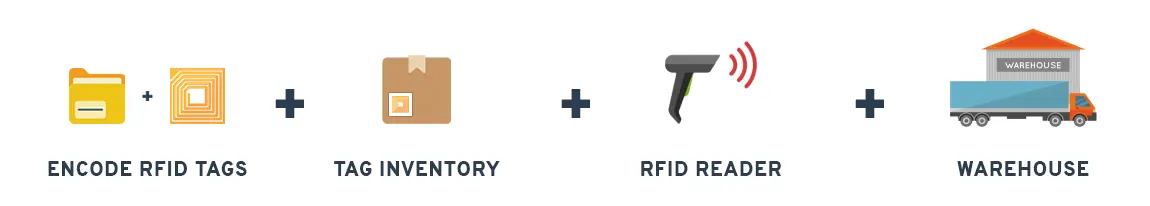 How Passive RFID Works