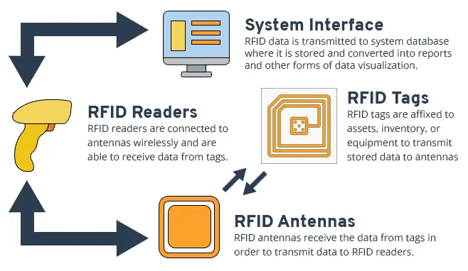 How RFID Works