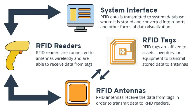 How RFID Technology Can Help Fix Common Warehouse Mistakes