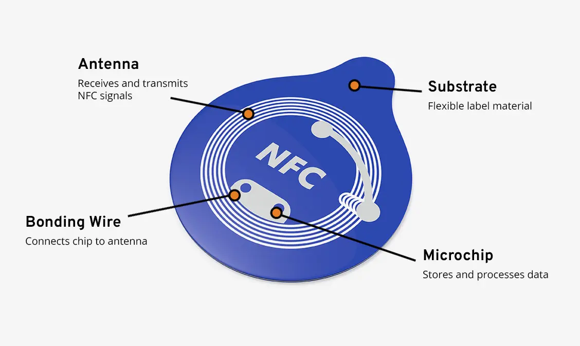 NFC tag anatomy