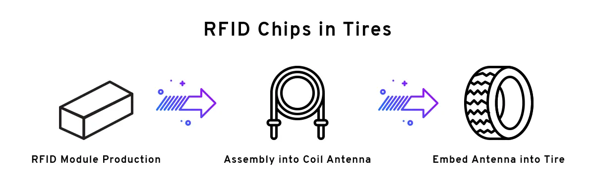 RFID Chips in Tires