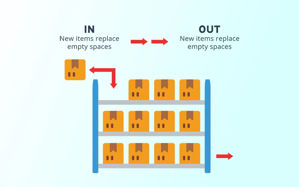 FEFO (First Expired, First Out) is an inventory management principle used primarily for perishable goods.