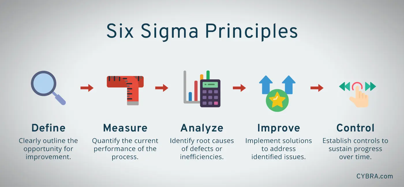 Six Sigma Principles